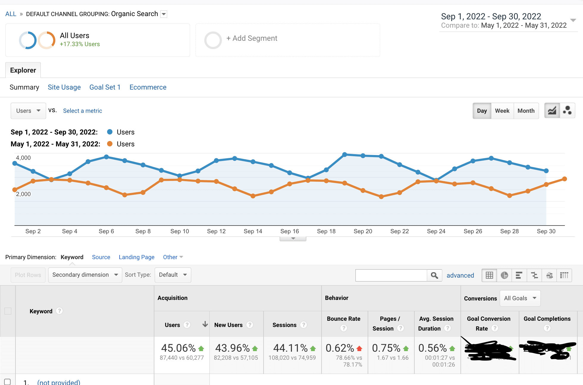 Personal finance client organic traffic growth of 40 percent in 4 months