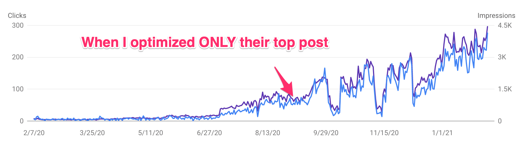 Julieta restaurant tripled traffic in three months after one SEO consultation